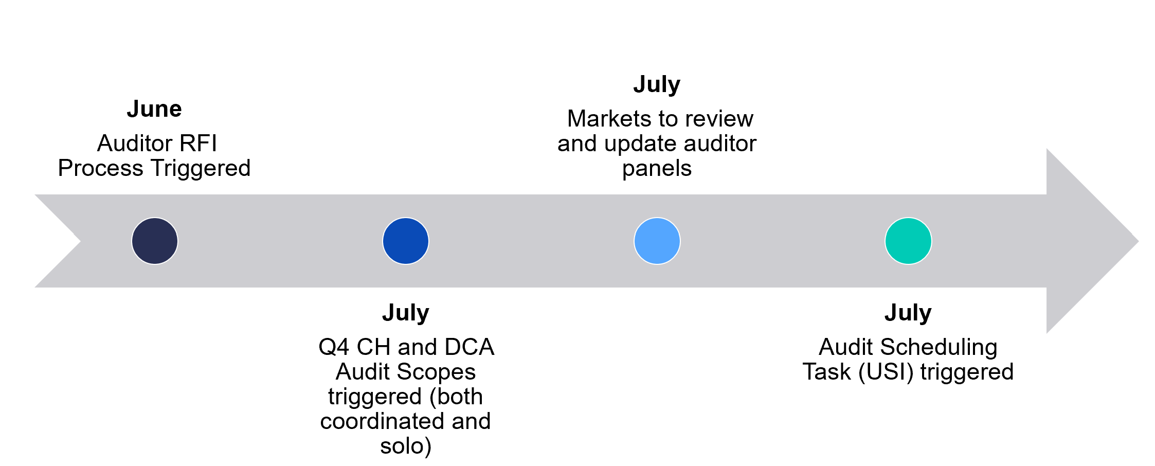 Horizontal timeline arrow showing key audit planning milestones from June to July. In June, the auditor RFI process is triggered. In July, Q4 CH and DCA audit scopes are triggered for both coordinated and solo audits, markets review and update auditor panels, and the audit scheduling task (USI) is triggered, showing progression toward audit scheduling.
